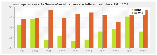 La Chaussée-Saint-Victor : Number of births and deaths from 1999 to 2008